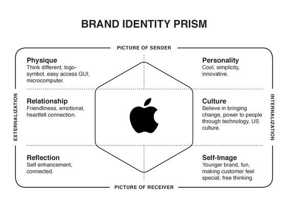 BVLGARI_Brand Elements & Brand Identity Prism