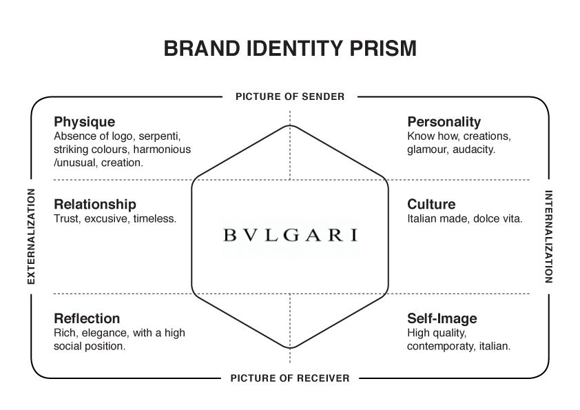 Kapferer's Brand Identity Prism Final.docx - To become a brand with a loyal  following or as Kapferer puts it a passion brand or love mark