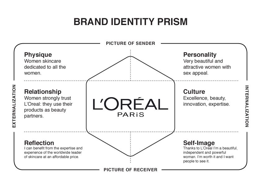 The Brand Identity Prism: What It Is & How To Use It — Huddle Creative